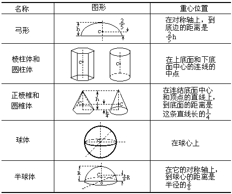 悬挂找重心