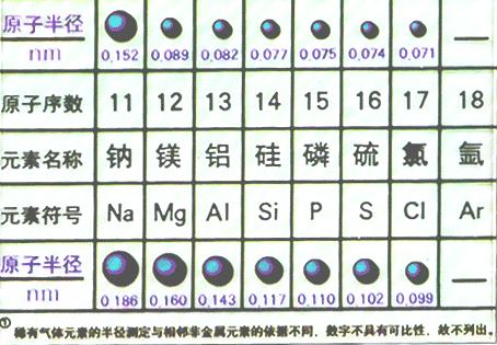 1—18号元素的原子半径