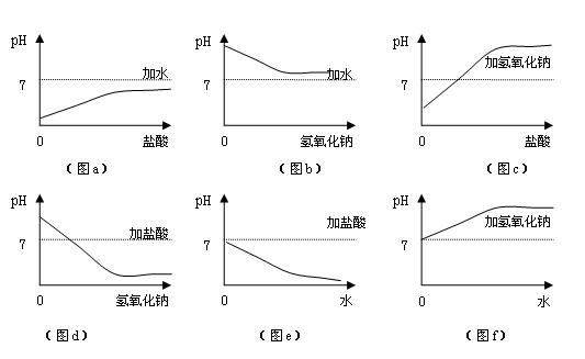 坐标系在分析ph变化中的妙用