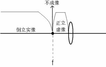 焦距与物距的关系