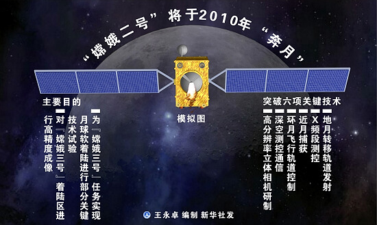 　图表：“嫦娥二号”将于2010年“奔月” 新华社发