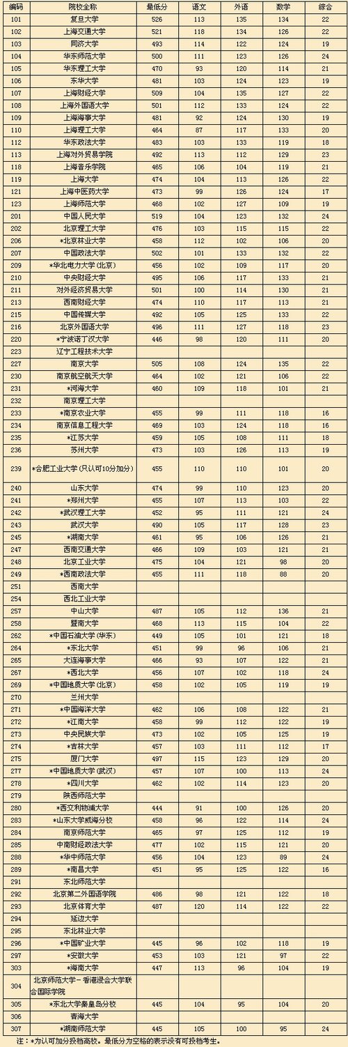 成绩需要注意,此次公布的投档分数线中,各校单科高中为该校最后一名西安考生课本图片