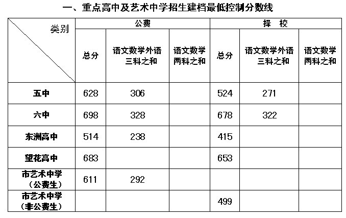 艺术中学,一般高中及民办高中招生录取最低控制分数线公布,详见下表