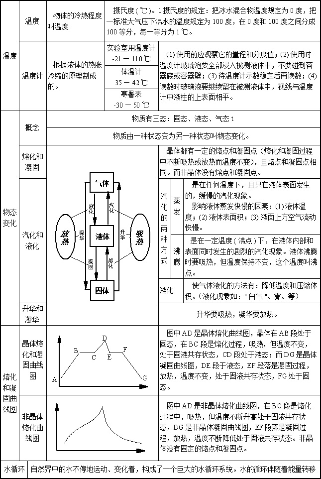 初中物理分章表解——物态变化