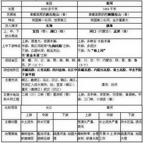 粤教版八年级(上)地理 第2章中国的自然环境 知识点