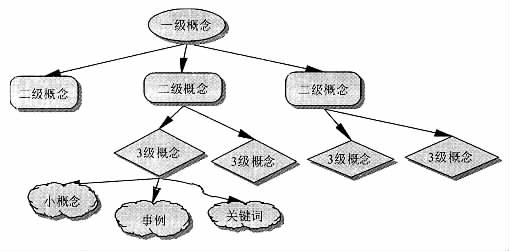 传统的概念结构思维导图