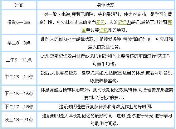 根据生物钟安排学习时间