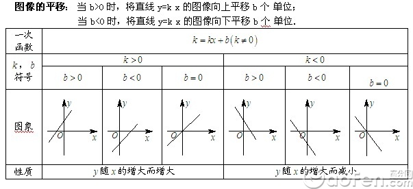 初中数学知识点—一次函数:一次函数图像的平移