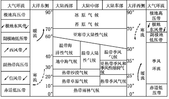 高考地理复习:根据地理位置推断气候类型