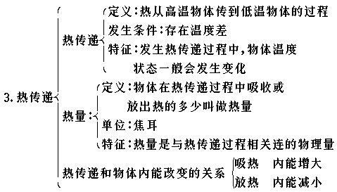 应特别注意的是,只有当物体的内能通过热传递的方式发生变化时,才