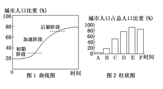 高考地理读图专题:城市化进程图的判读-学科网