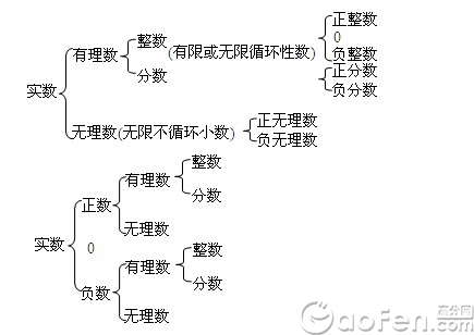 初中数学知识点--实数:实数的分类