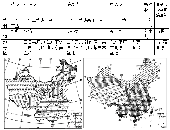 (2)六个温度带与耕作制度,分布的主要地形区