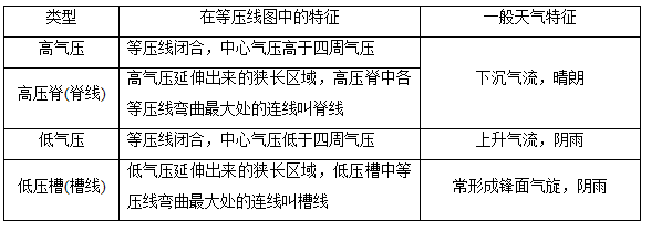 高考地理复习:等压线图的综合判读