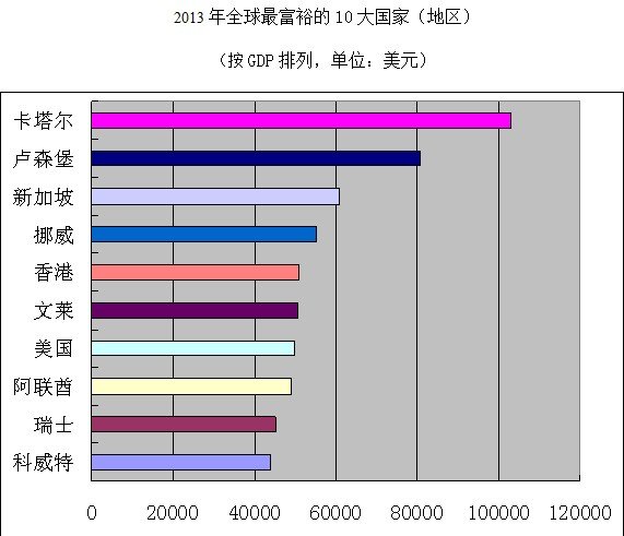 科威特向数百万外国人提供了就业岗位.目前,该国的gdp是43846.