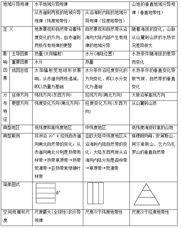 高考地理复习:陆地自然带的地域分异规律