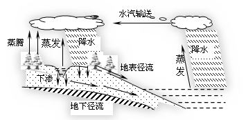 1,水循环:是指自然界的水在水圈,大气圈,岩石圈,生物圈四大圈层中