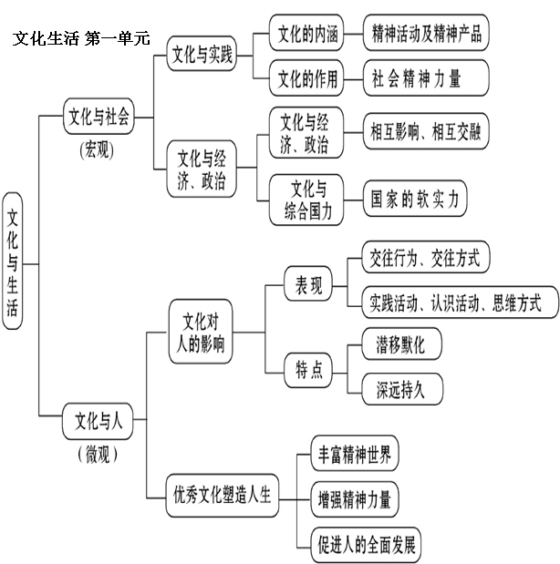 高中政治 必修3《文化生活》知识结构图