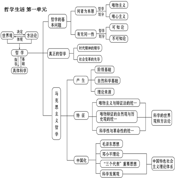 高中政治 必修4《生活与哲学》知识结构图