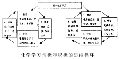 【化学解题技巧】化学学习成就动机促成与发展的策略