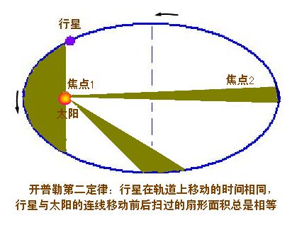 开普勒第三定律_关于开普勒第三定律_开普勒发现哪些定律