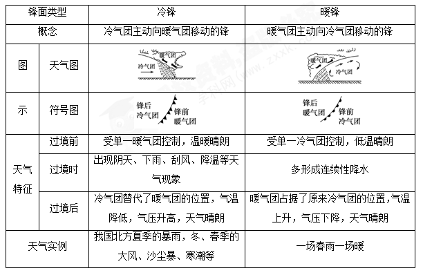 锋面气旋与天气_气旋与天气_反气旋典型天气