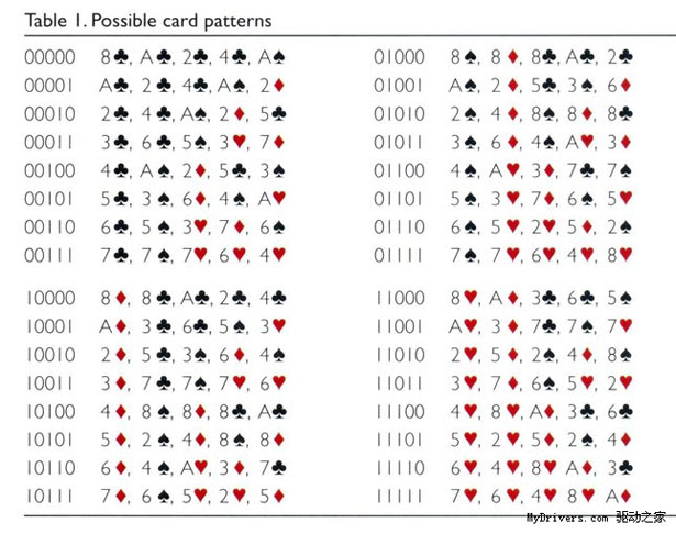 扑克牌魔术里的数学