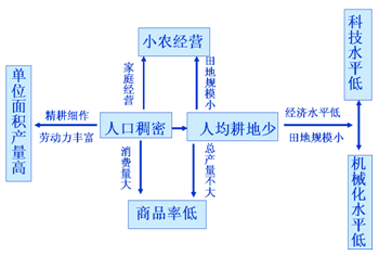 高中地理学业水平测试知识提纲:农业地域的形成和发展(二)