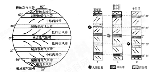 ①在地表形成了七个气压带和六个风带,气压带,风带随太阳