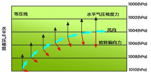 要注意区分近地面与高空:近地面要考虑摩擦力,风向与等压线斜交;高空