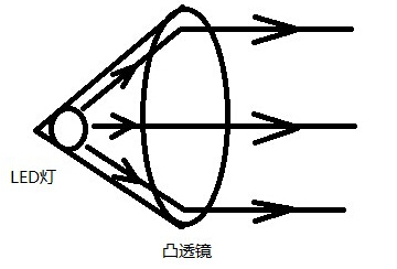 为了解决由于距离近无法看清图像的问题,我利用用凸透镜把每个led灯