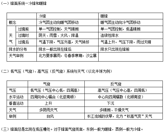 地理高中知识点下载:地理的天气系统高中会考常见+总结图片