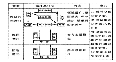 高考地理必背知识点 水循环