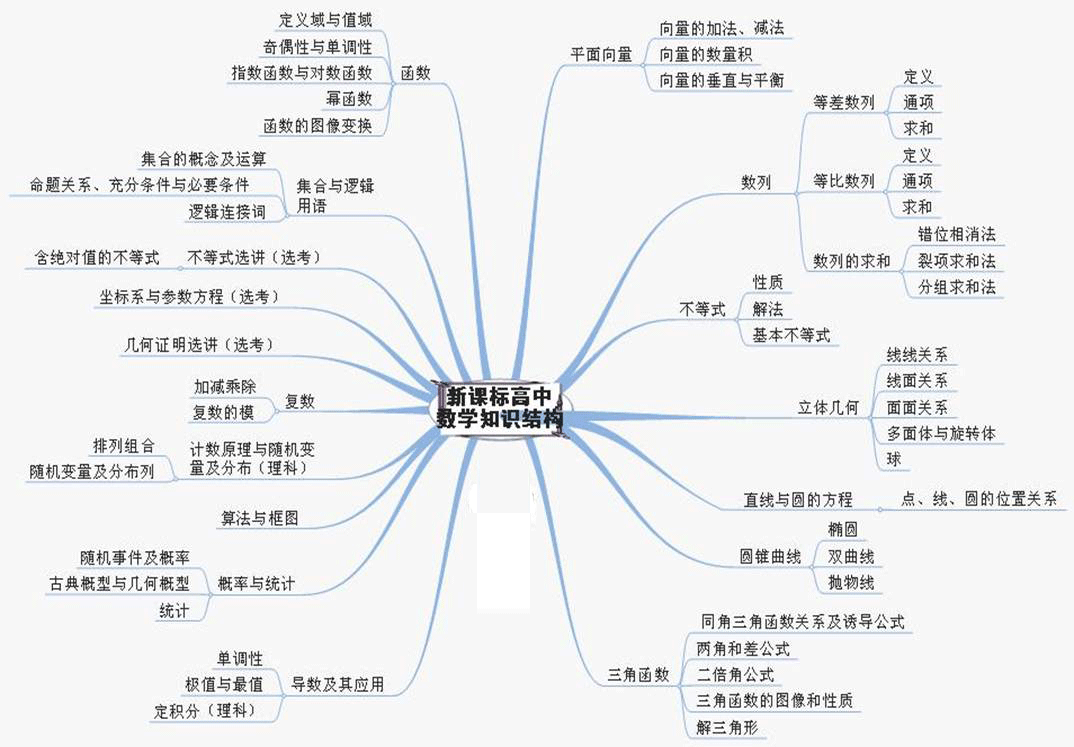 高中知识结构图