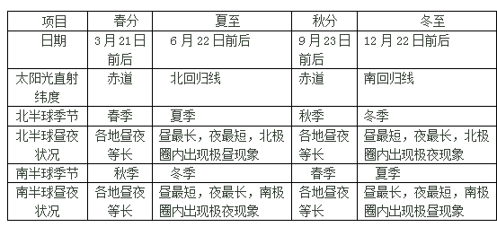 2015秋晋教版地理七年级上册复习提纲:感受地