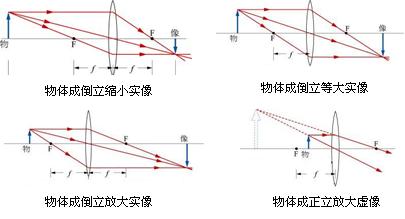 探究凸透镜成像特点