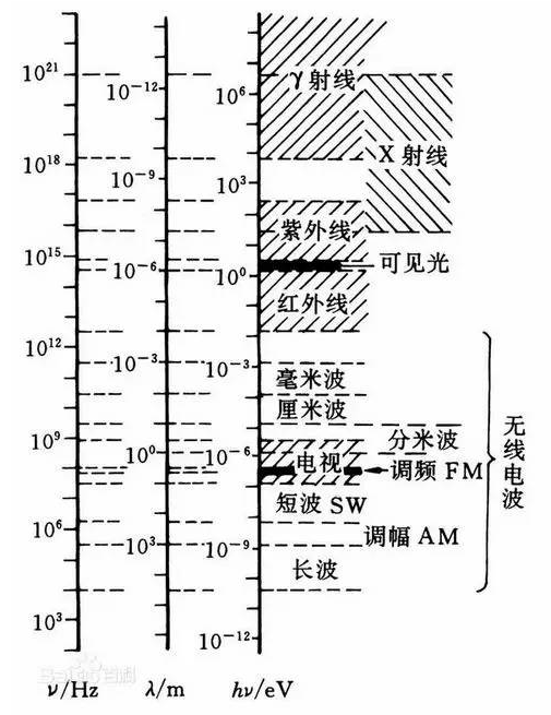 电磁波频率,波长,能量及其应用