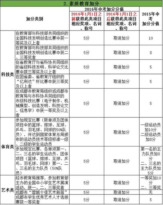 2016年成都中考加分政策或将大调整