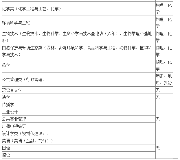 上海交通大学2017年高考选考科目要求