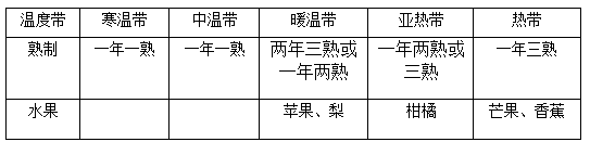 2015初中地理会考必考知识点:温度带与作物熟制及水果