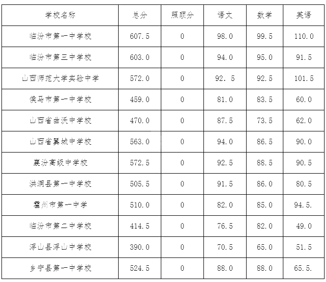 部分高中学校自定文化最低录取控制分数线,其余高中学校执行属地县(市