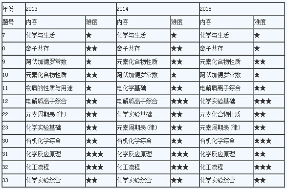 [名师点评作文]名师点评2015广东高考理综化学试题：重视应用