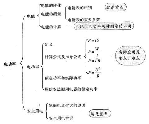 电功率单元知识总结教案