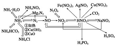 氮及其化合物重要方程式