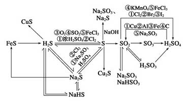 硫及其化合物重要方程式总结