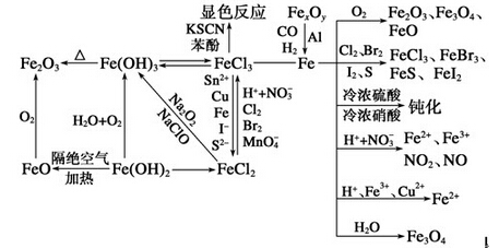 铁及其化合物重要方程式