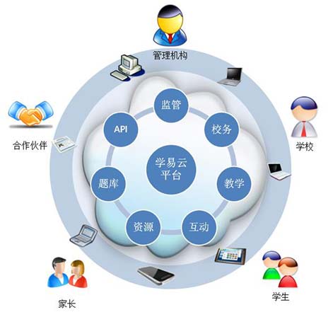 各地区要以"三通两平台"为重要抓手,全面深化信息技术在教学,管理等