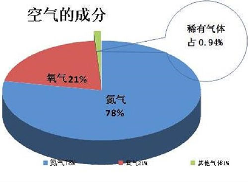 空气的主要成分