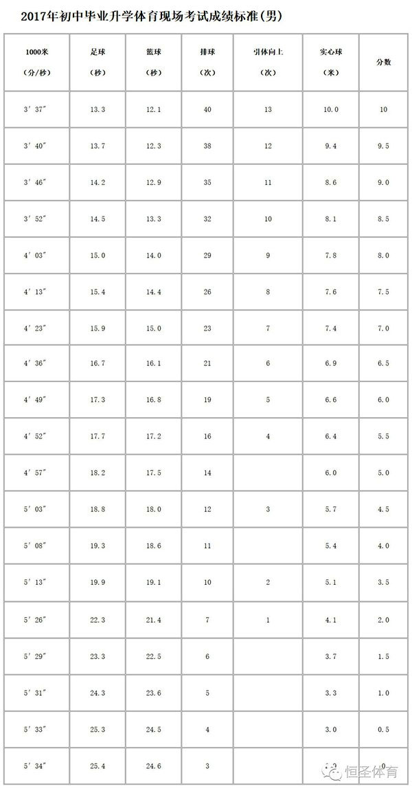 2017年北京中考体育考试评分标准(男生)