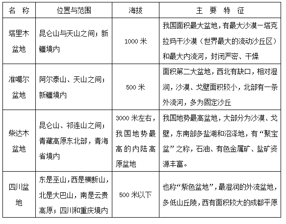 2016高考中国地理知识要点:四大盆地